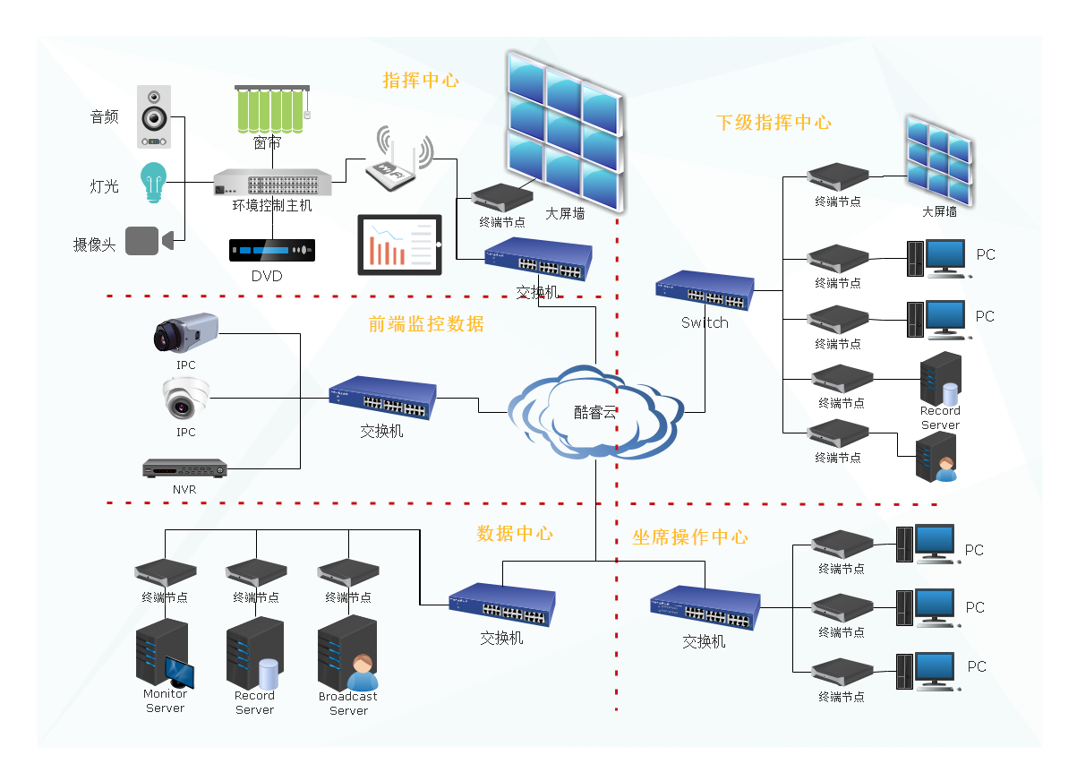 分布式网络高清矩阵系统被广泛地应用于安防监控,指挥调度,信息发布
